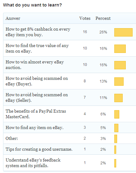 reults from ebay poll