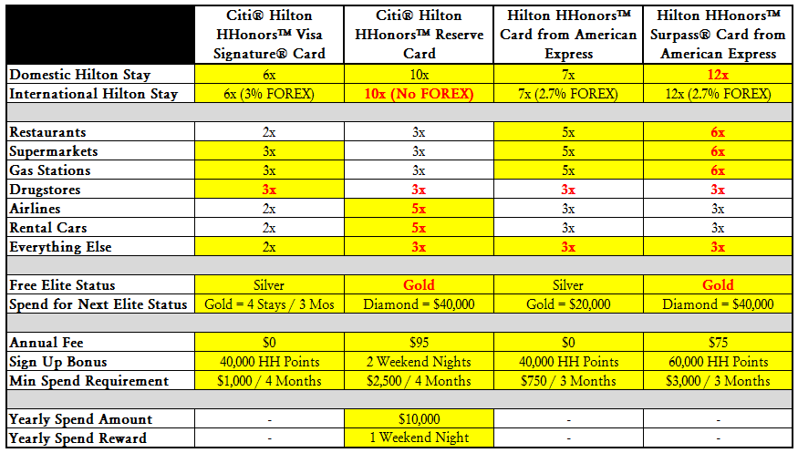 MS Hilton HHonors Points Comparison Chart