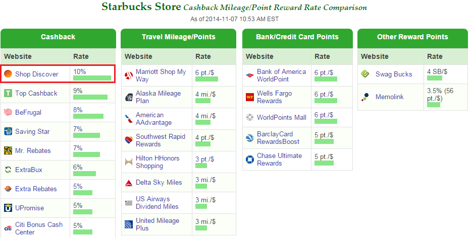 Cash Back Monitor Starbucks Online