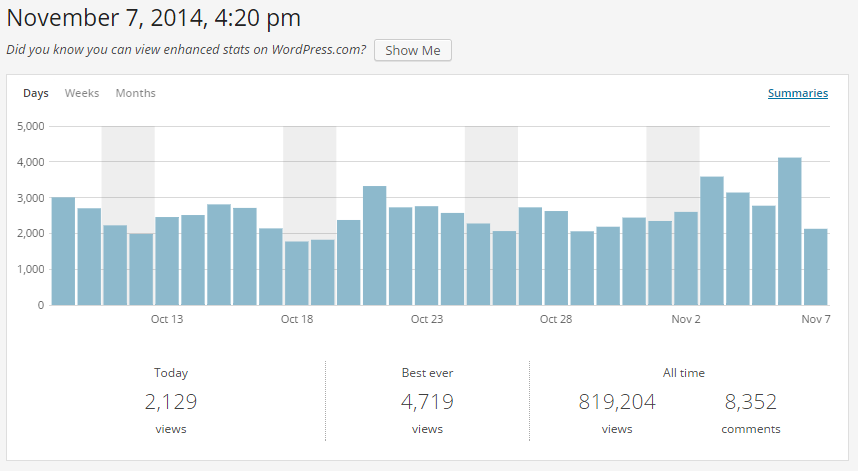 TWG Site Stats 11-07-2014